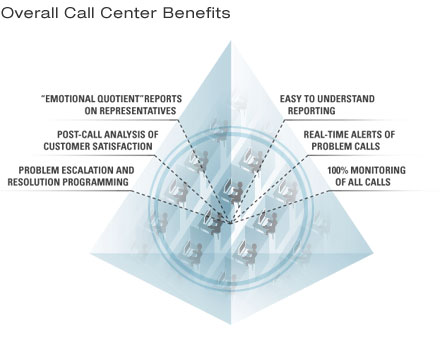 Call Center Solution Prism
